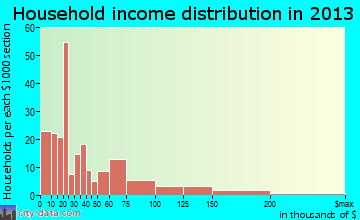 New Madrid, MO household income