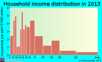 New Melle household income distribution