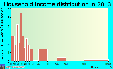 Niangua household income distribution