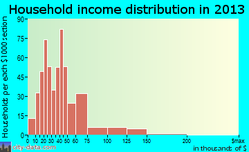 North Kansas City household income distribution