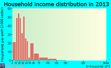 East Prairie household income distribution