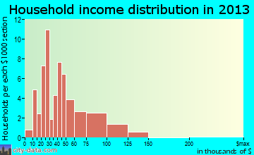 Edgerton household income distribution