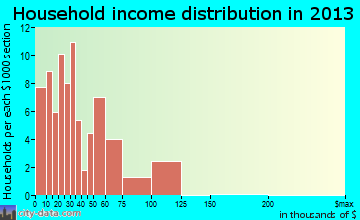 Edmundson household income distribution