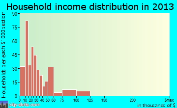 Eldon household income distribution