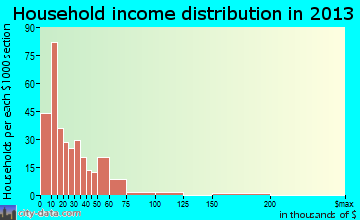 El Dorado Springs household income distribution