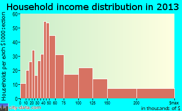 Ellisville household income distribution