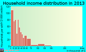 Monticello household income distribution