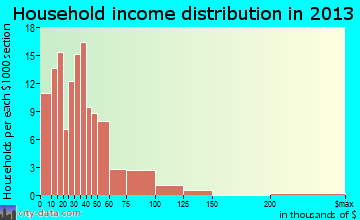 Elsberry household income distribution