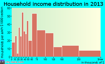 Eureka household income distribution
