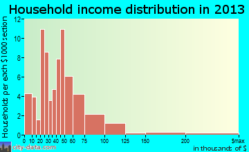 Fairfax household income distribution