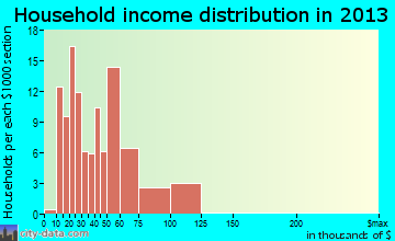 Fair Grove, MO household income