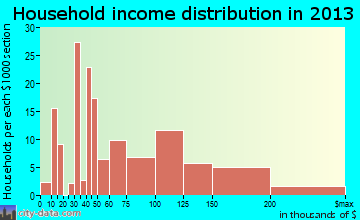 Fenton household income distribution