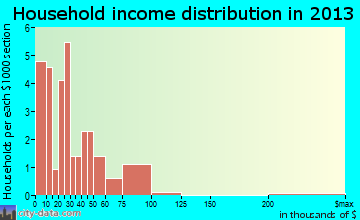 Fidelity household income distribution