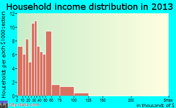 Flordell Hills household income distribution