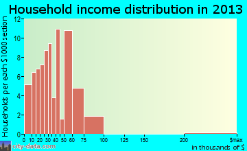 Fordland, MO household income