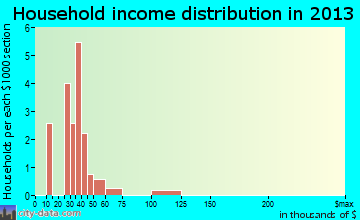Foley household income distribution
