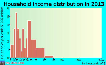 Forest City household income distribution