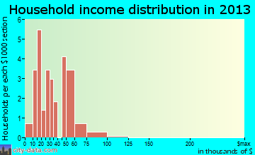 Moro household income distribution