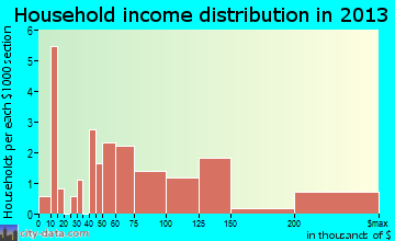 Foristell household income distribution