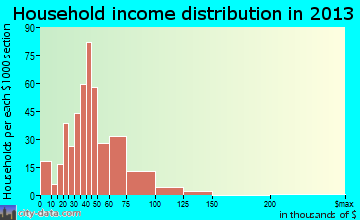 Fort Leonard Wood household income distribution