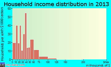 Fredericktown household income distribution