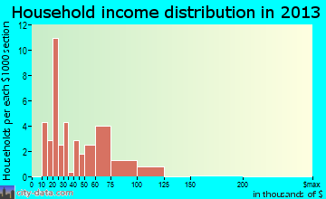 Freeburg household income distribution