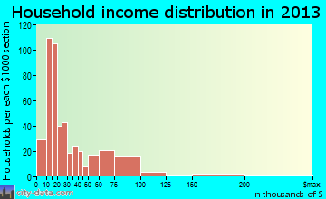 Morrilton household income distribution