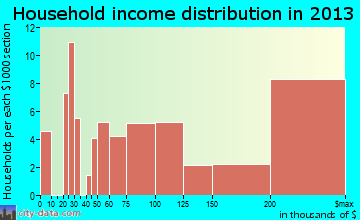 Frontenac household income distribution