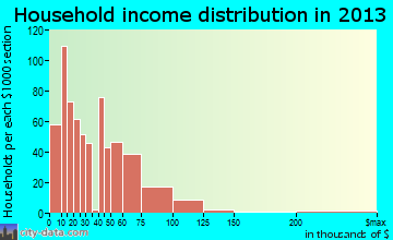 Fulton household income distribution
