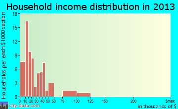 Gainesville, MO household income