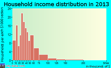 Gallatin household income distribution