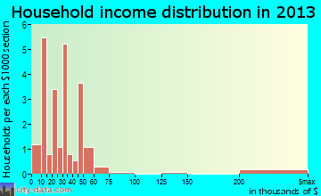 Galt household income distribution