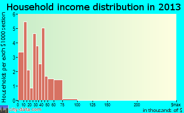 Gasconade household income distribution