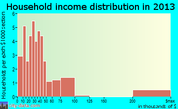 Gilman City household income distribution