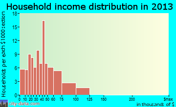 Glasgow household income distribution