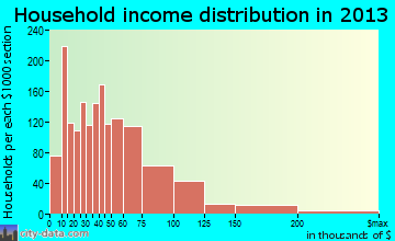 Gladstone household income distribution