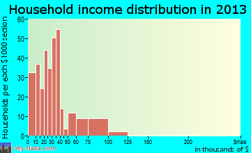 Glasgow Village household income distribution