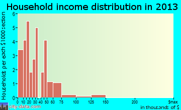 Glenwood, MO household income