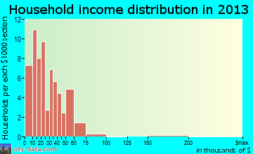Golden City household income distribution