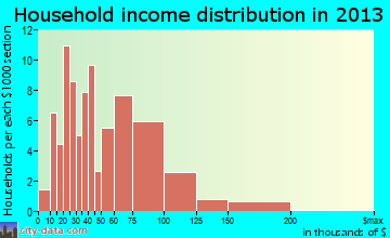 Gower household income distribution