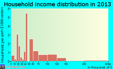 Gordonville household income distribution