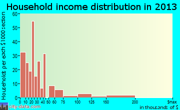 Mountain View household income distribution
