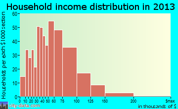 Grain Valley household income distribution