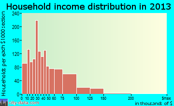 Grandview household income distribution