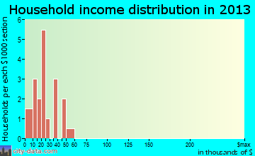 Gravois Mills, MO household income