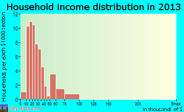 Mountain Pine household income distribution