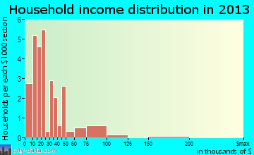 Greencastle household income distribution