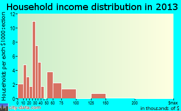 Green Ridge household income distribution