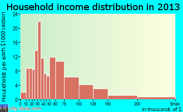 Green Park household income distribution