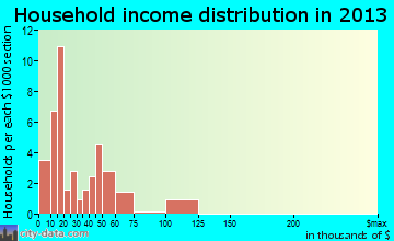 Greenville household income distribution